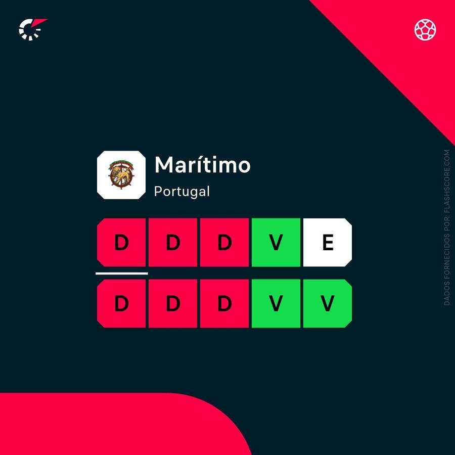 A forma recente do Marítimo nos últimos 10 jogos A forma recente do Marítimo nos últimos 10 jogos
