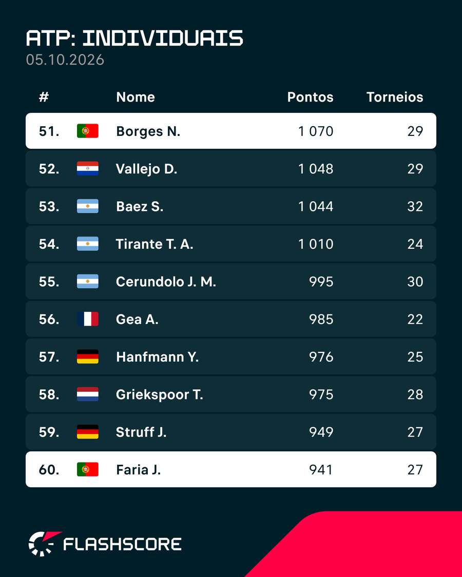 Nuno Borges e Jaime Faria são os portugueses com melhor posição Nuno Borges e Jaime Faria são os portugueses com melhor posição