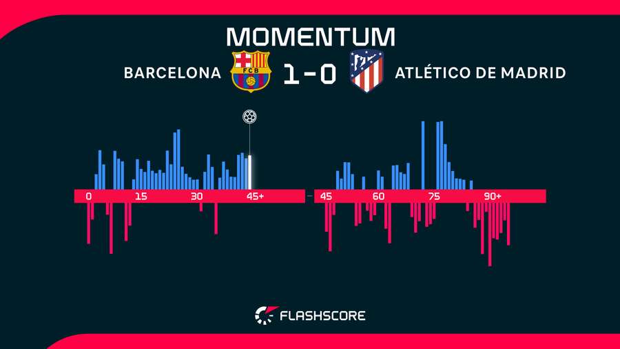 Match momentum