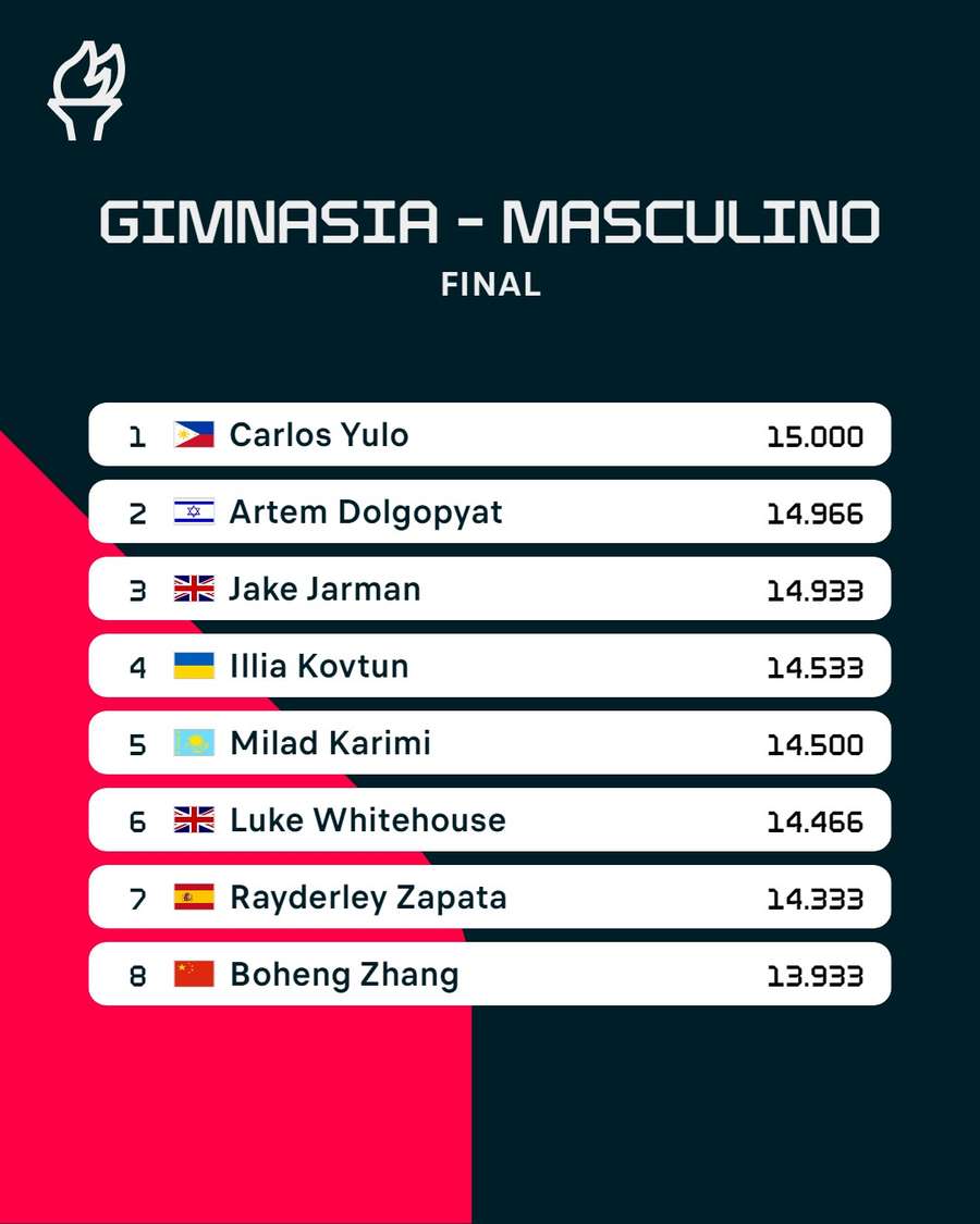 Clasificación de la final de suelo masculina en gimnasia artística