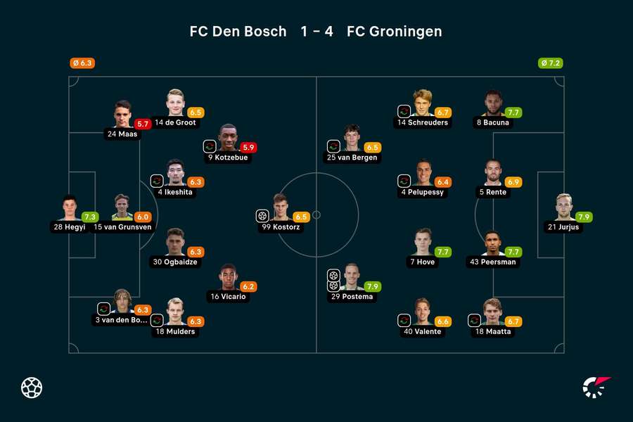 Ratings FC Den Bosch - FC Groningen