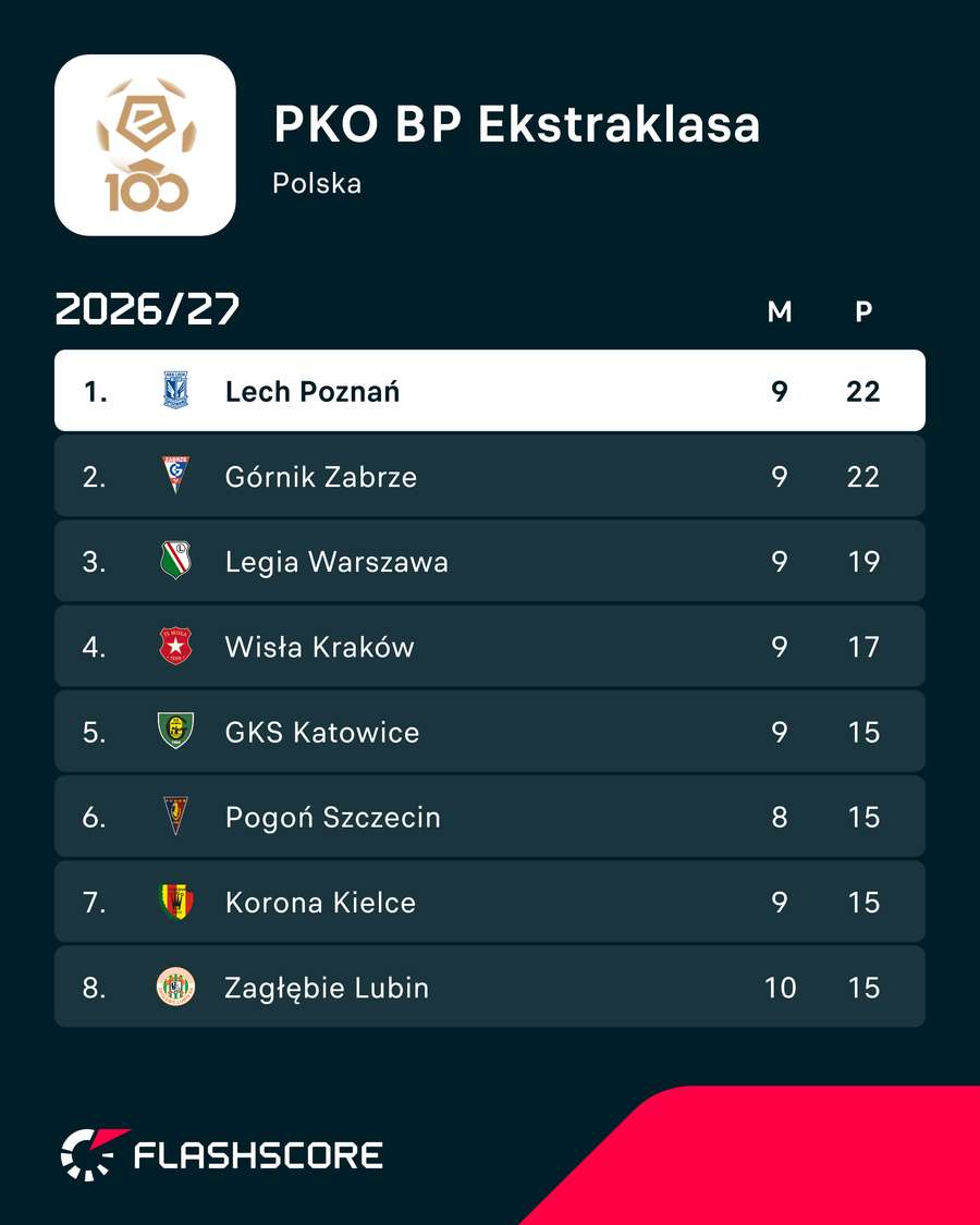 Sytuacja na szczycie tabeli Ekstraklasy Sytuacja na szczycie tabeli Ekstraklasy