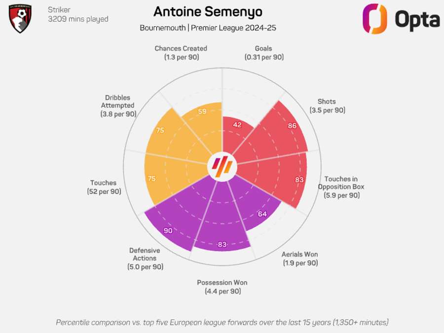 Antoine Semenyo Radar Graphic - Premier League 2024/25 Antoine Semenyo Radar Graphic - Premier League 2024/25