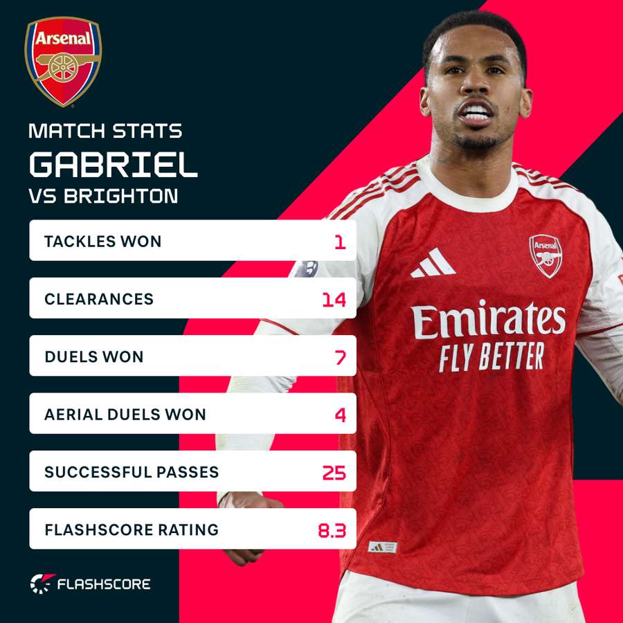 Gabriel v Brighton