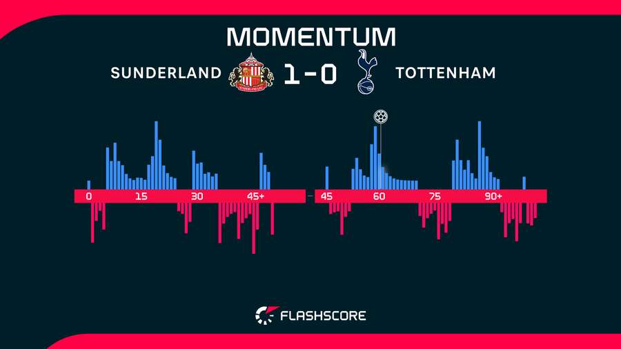 Match momentum