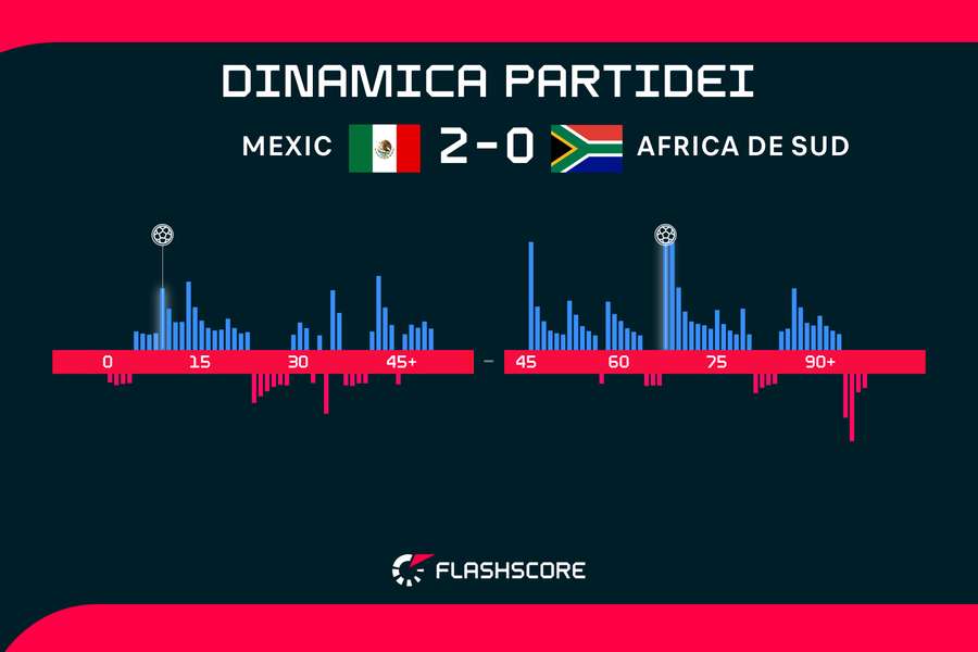 Dinamica partidei Dinamica partidei