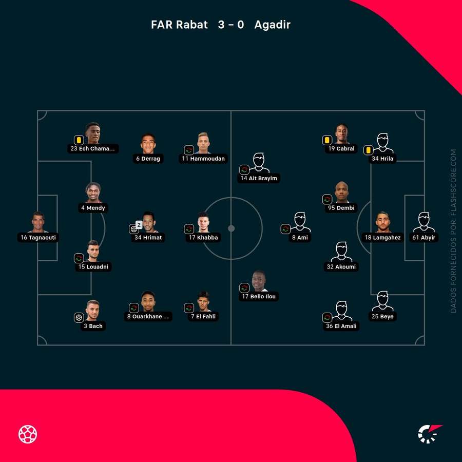 Os onzes iniciais das duas equipas Os onzes iniciais das duas equipas