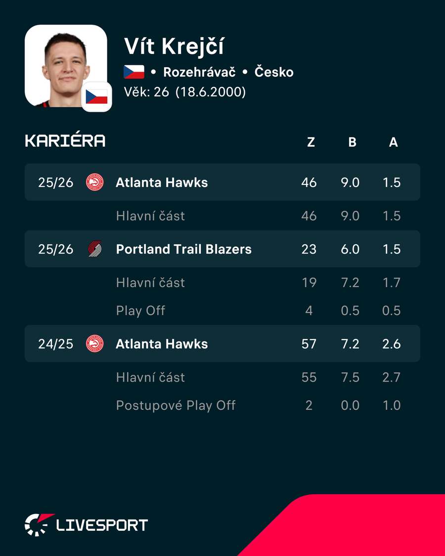 Poslední sezony Víta Krejčího. Poslední sezony Víta Krejčího.