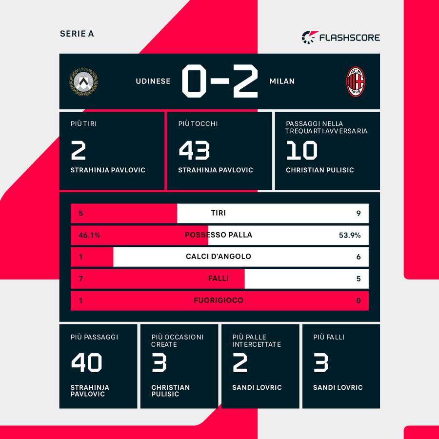Le statistiche dei primi 45' Le statistiche dei primi 45'
