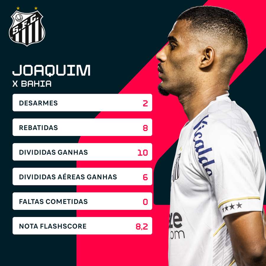 Joaquim teve boa atuação na vitória do Santos sobre o Bahia