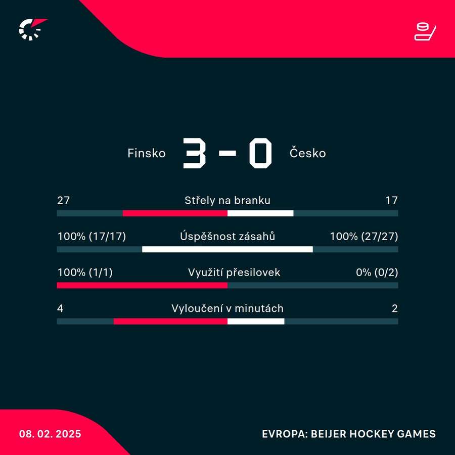 Statistiky utkání.