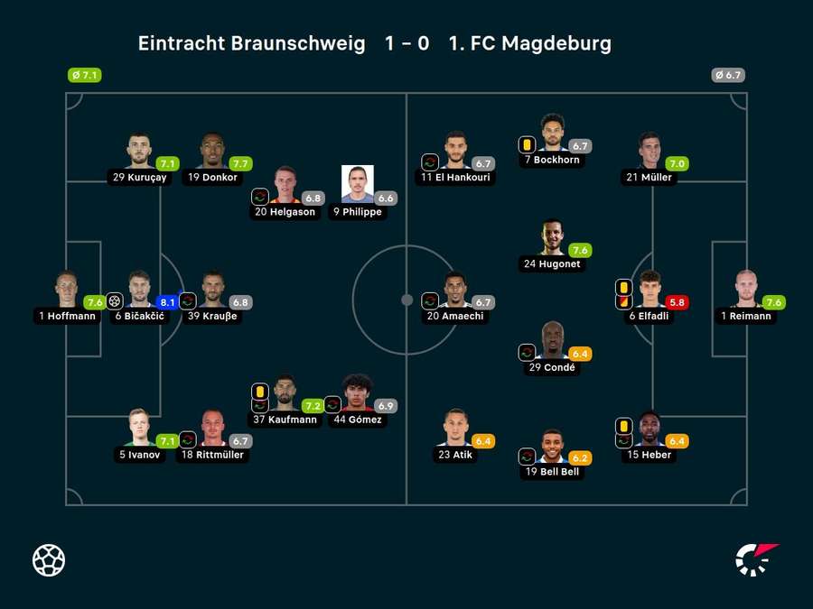 Noten: Braunschweig vs. Magdeburg