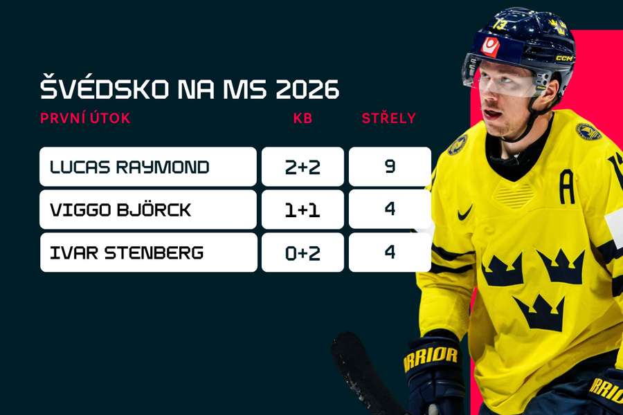 Statistiky švédského prvního útoku. Statistiky švédského prvního útoku.