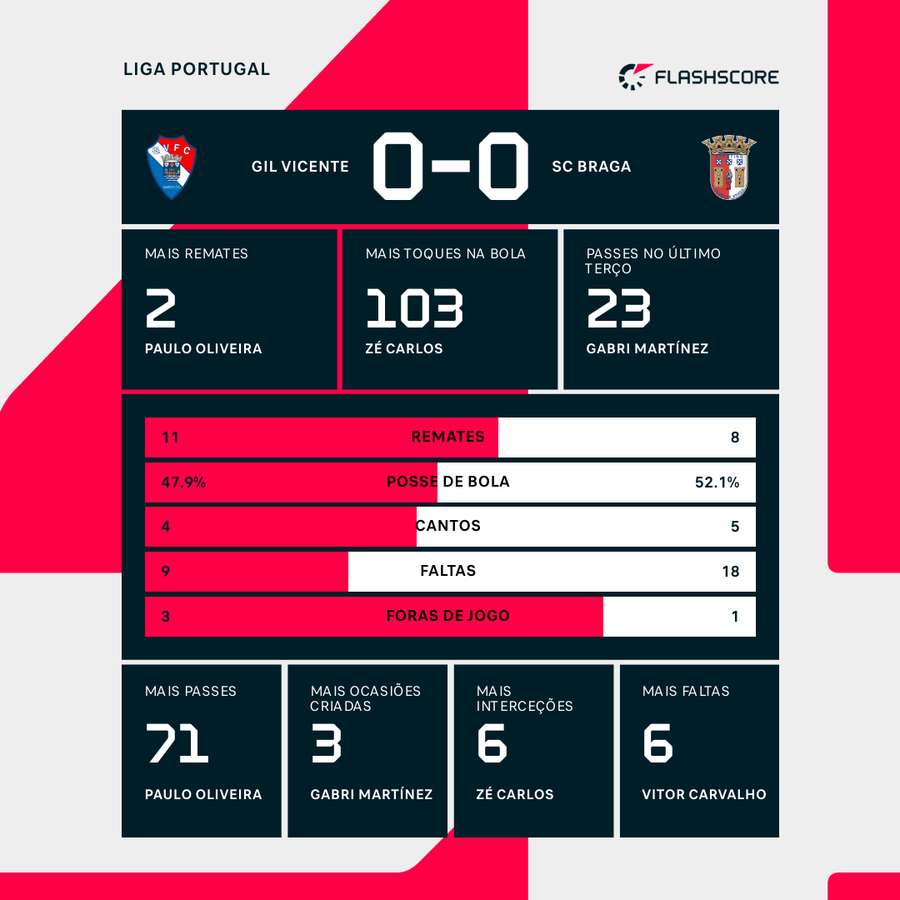 Estatística final e destaques da partida