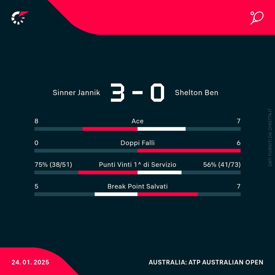 Le statistiche del match