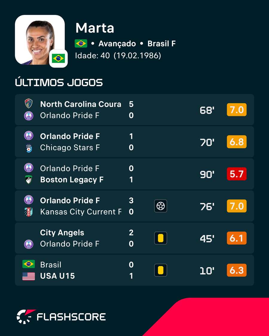 Últimos jogos de Marta Últimos jogos de Marta