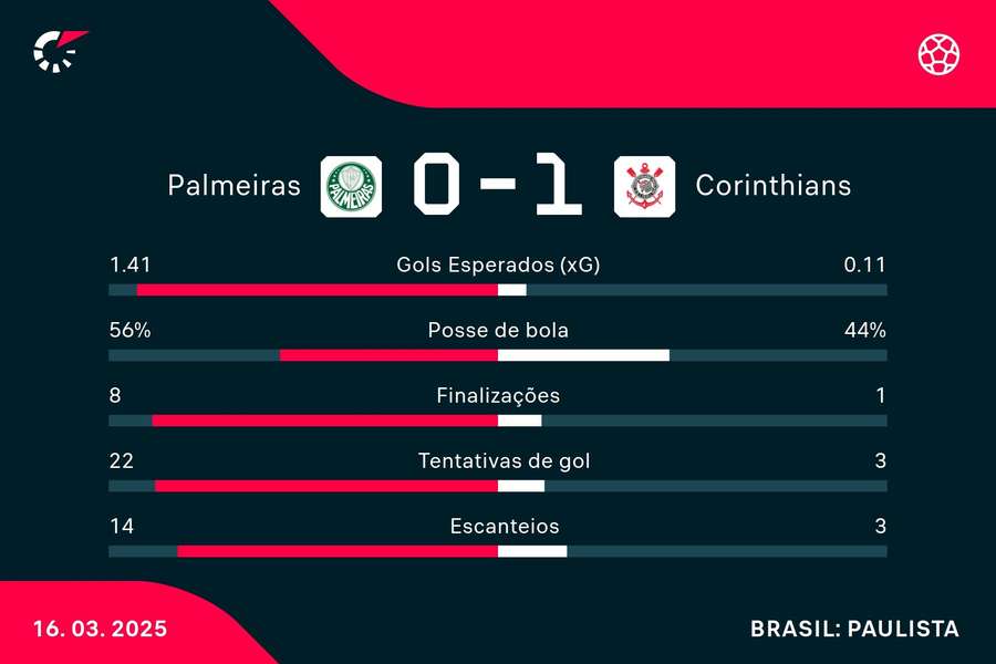 As estatísticas de Palmeiras 0x1 Corinthians