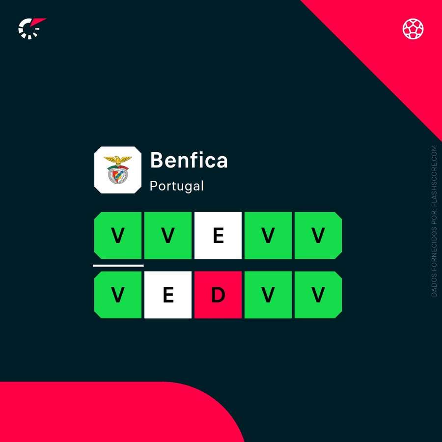 A forma recente do Benfica