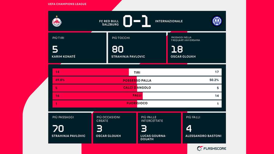 Le statistiche del match