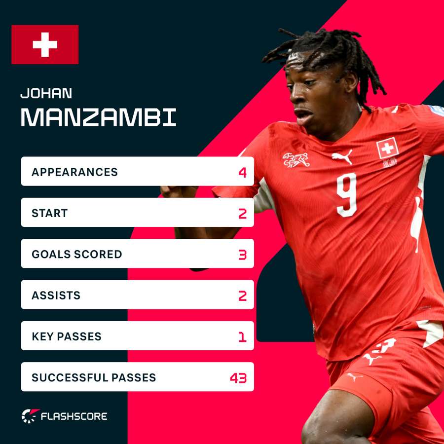 Manzambi's stats at the World Cup