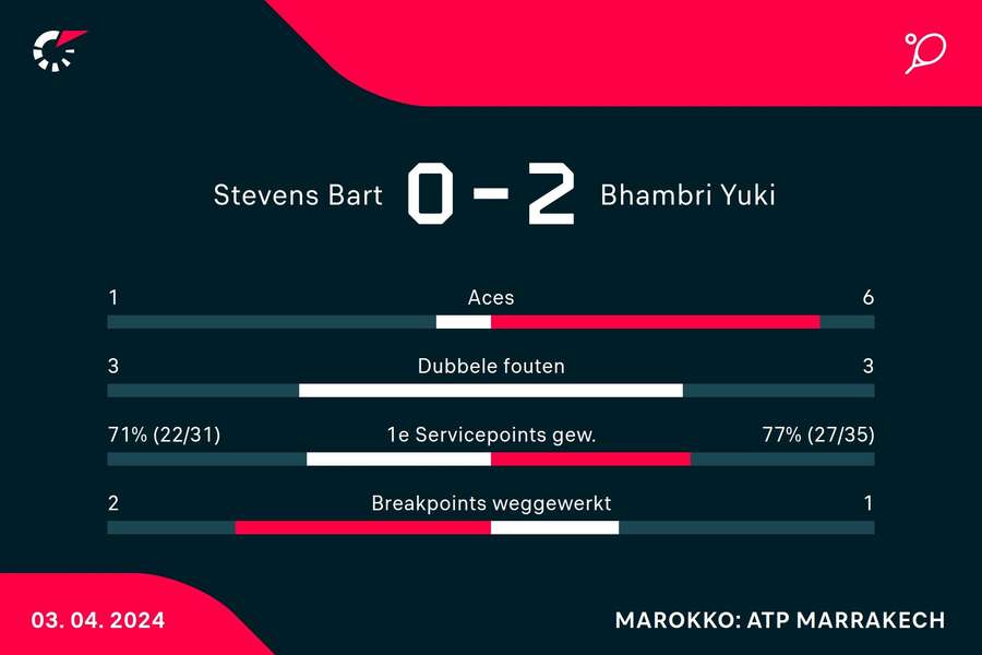 Statistieken Stevens/Tsitsipas - Bhambri/Olivetti