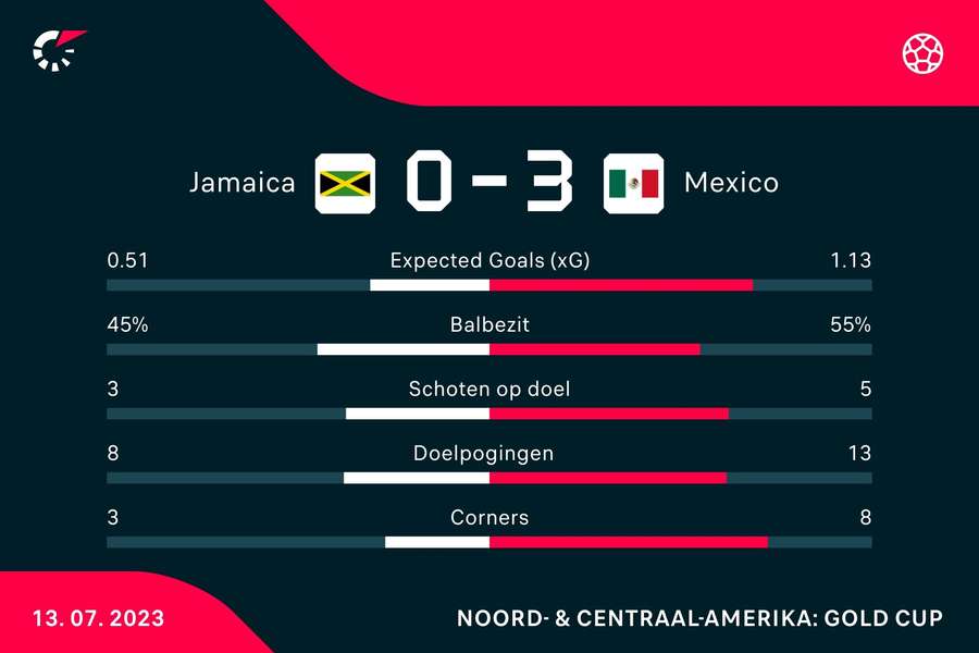 Statistieken Jamaica - Mexico