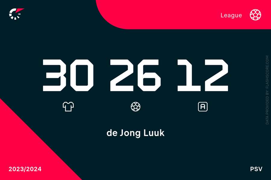 De Jong's Eredivisie stats this season