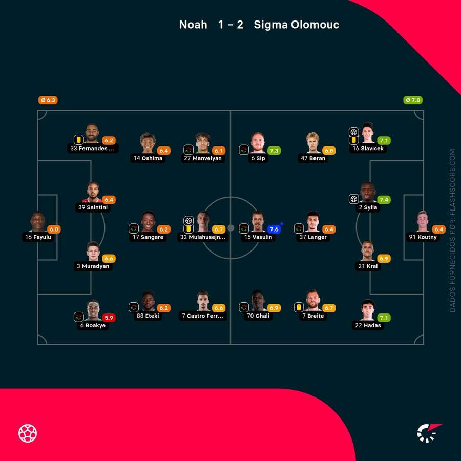 Pontuações dos jogadores Pontuações dos jogadores