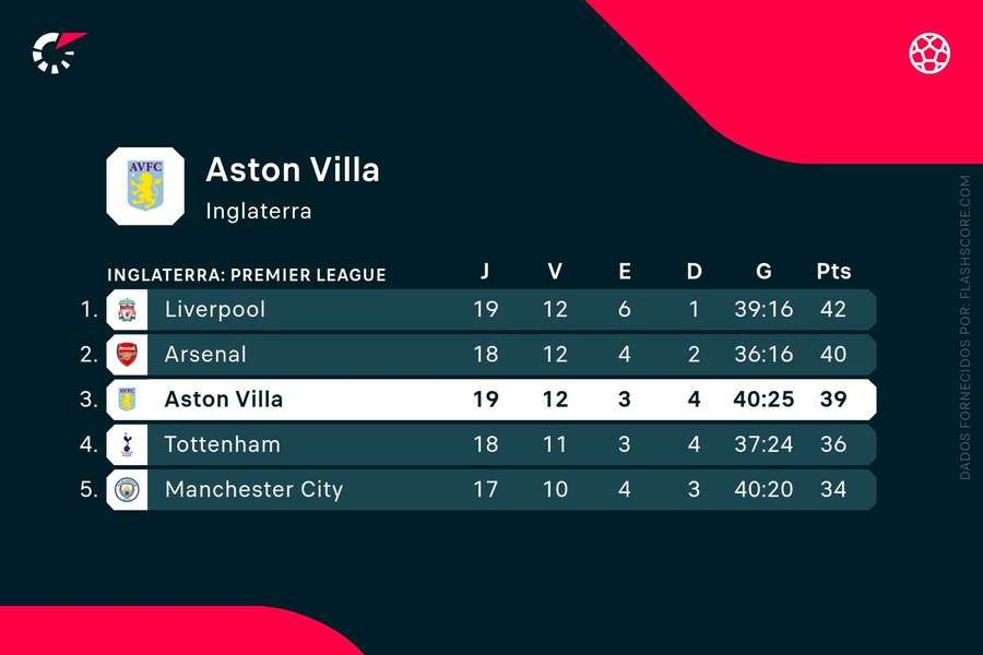 Aston Villa ocupa a 3.ª posição