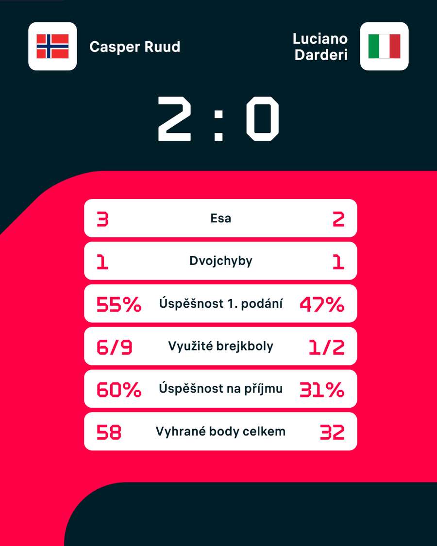 Statistiky zápasu.