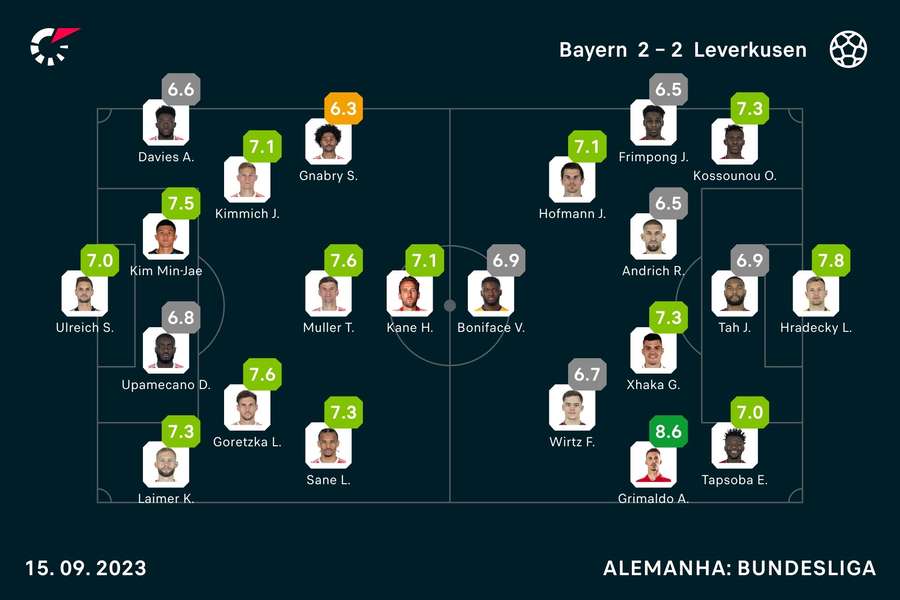 Notas finais dos jogadores