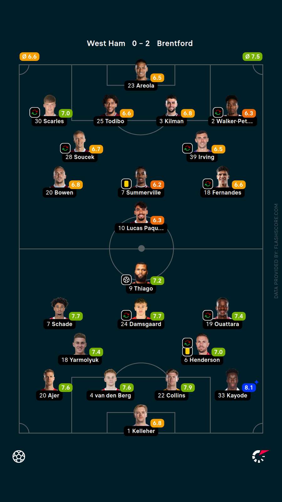 Player ratings