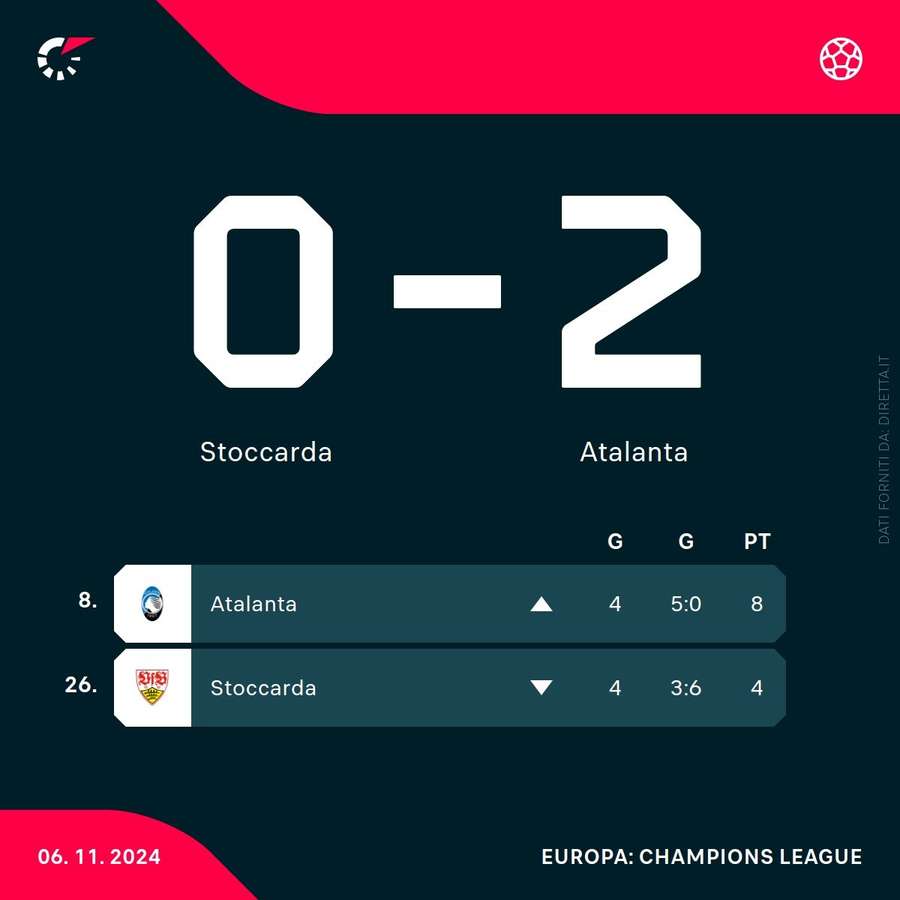 La classifica di Atalanta e Stoccarda dopo la vittoria della Dea