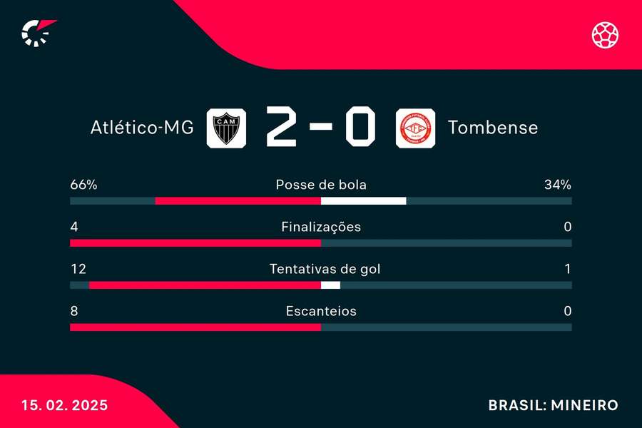 As estatísticas de Atlético-MG 2x0 Tombense As estatísticas de Atlético-MG 2x0 Tombense