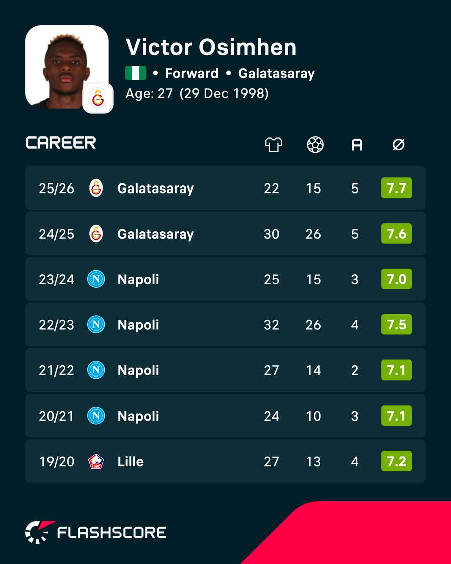 Osimhen league career stats Osimhen league career stats