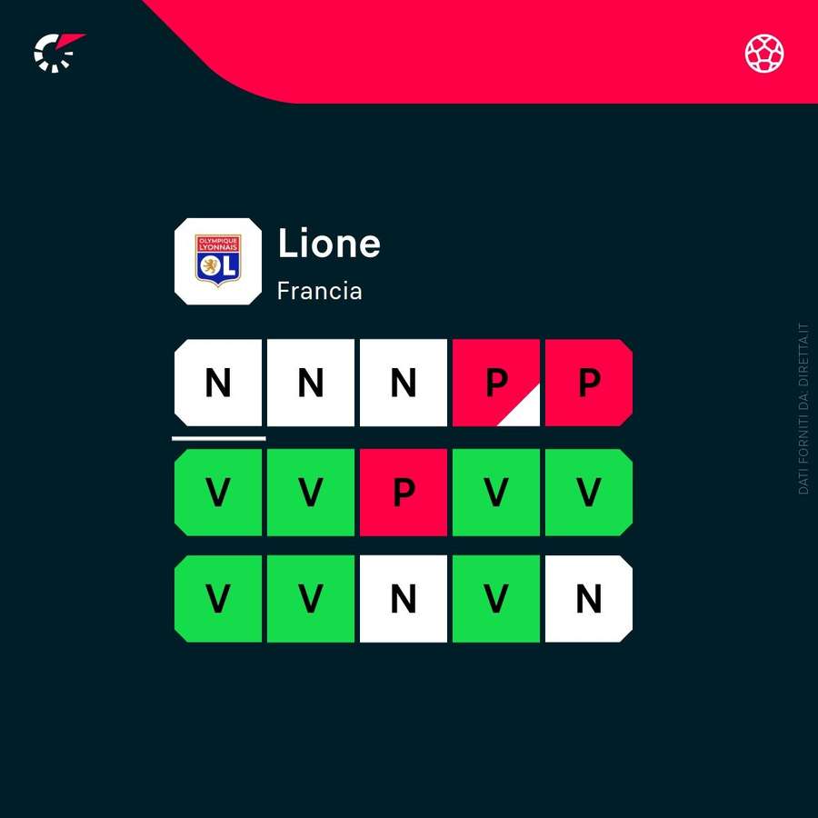 La forma recente del Lione nelle varie competizioni