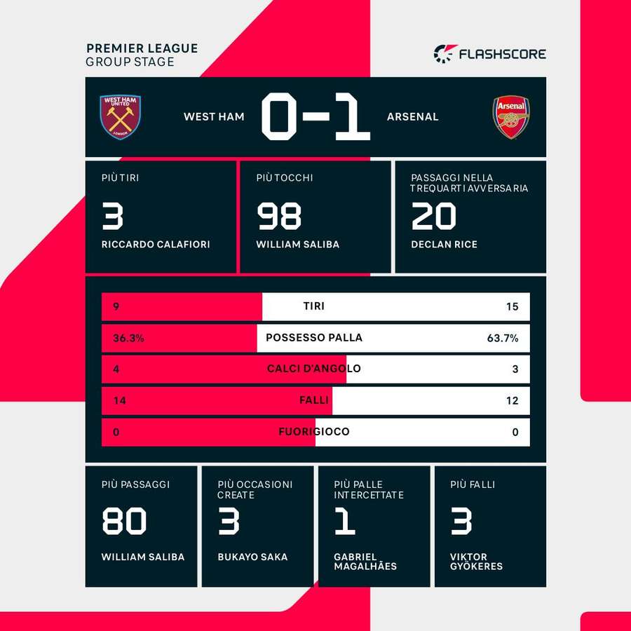 Le statistiche del match Le statistiche del match