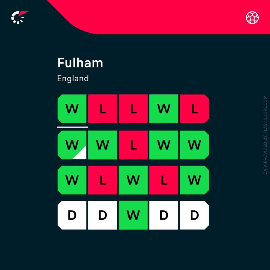 Forma lui Fulham Forma lui Fulham