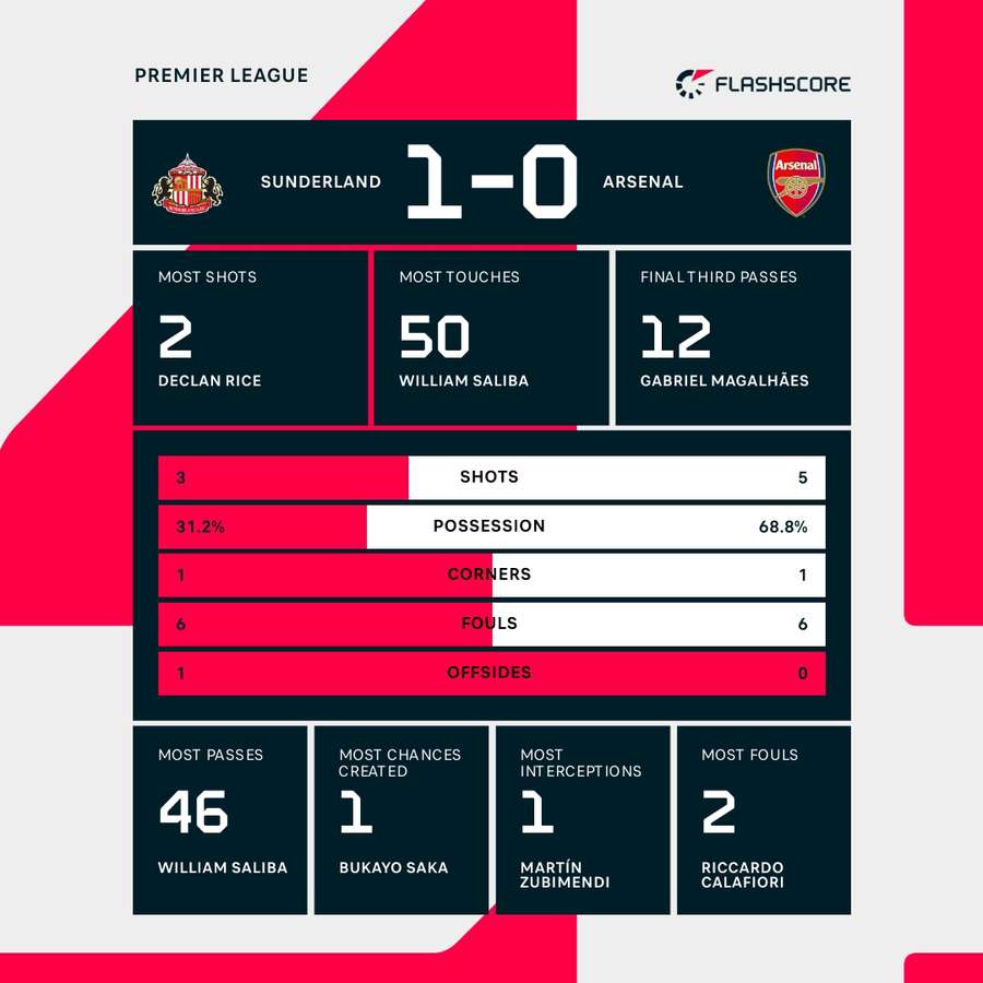 Sunderland vs Arsenal first-half stats Sunderland vs Arsenal first-half stats