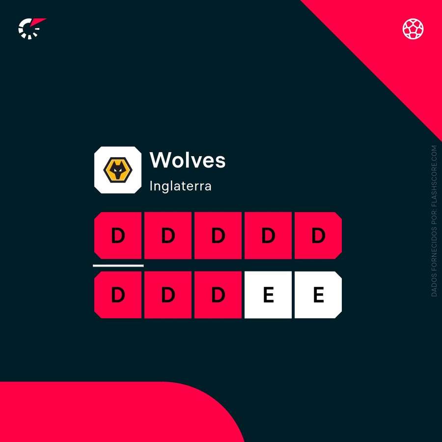 Os resultados recentes