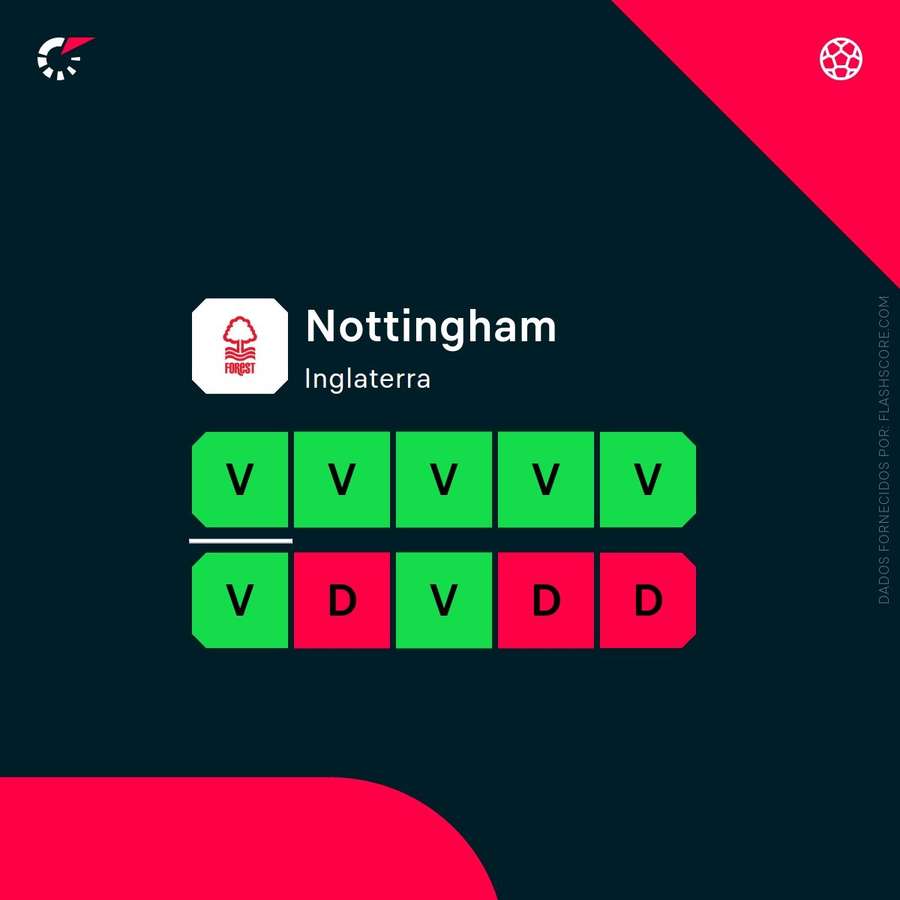 A forma do Nottingham Forest