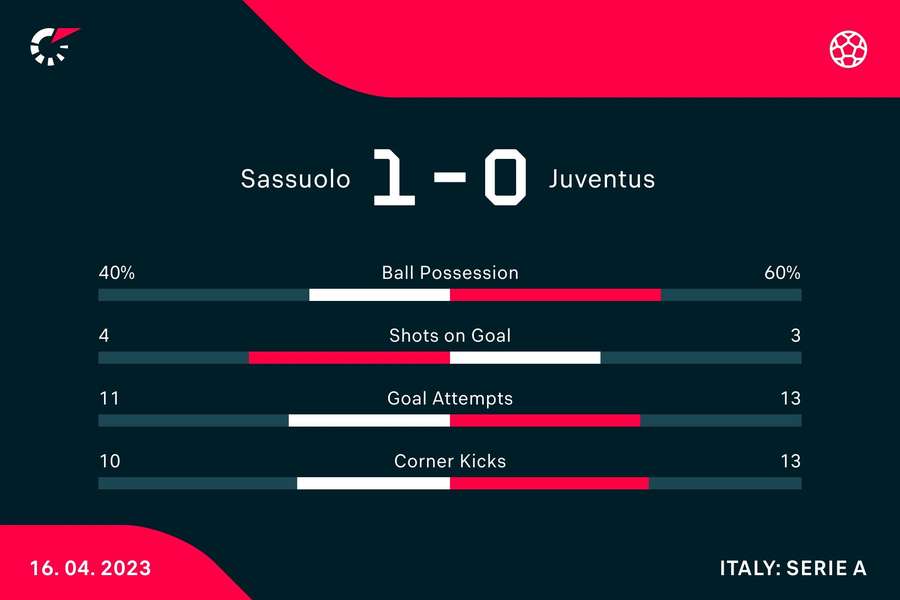 Le statistiche del match