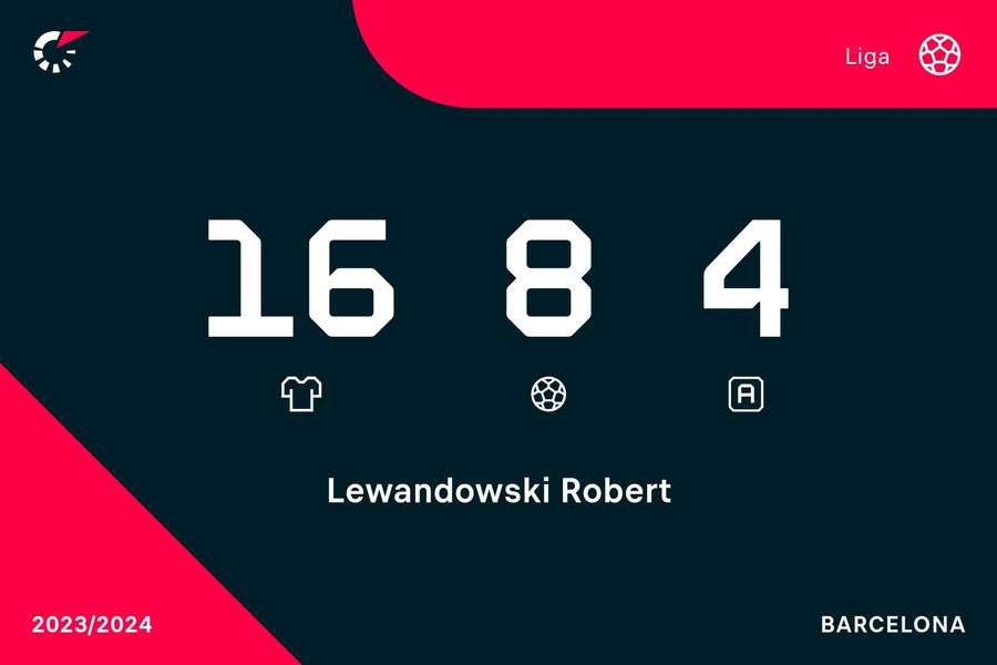Statystyki Roberta Lewandowskiego w tym sezonie LaLiga