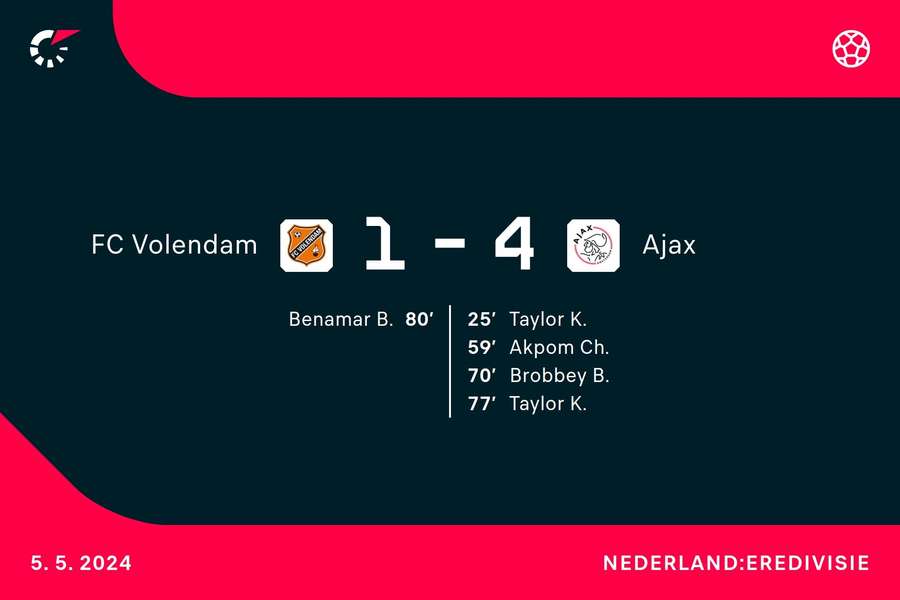 Goalgetters Volendam-Ajax