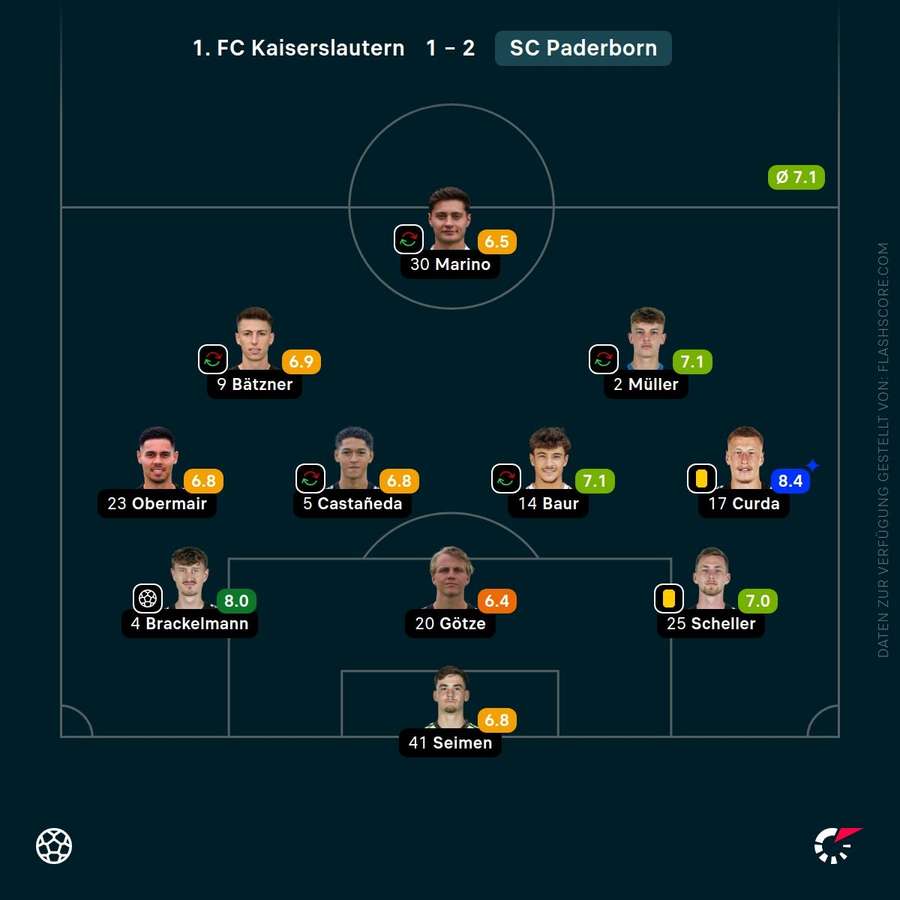 Spielernoten: SC Paderborn Spielernoten: SC Paderborn