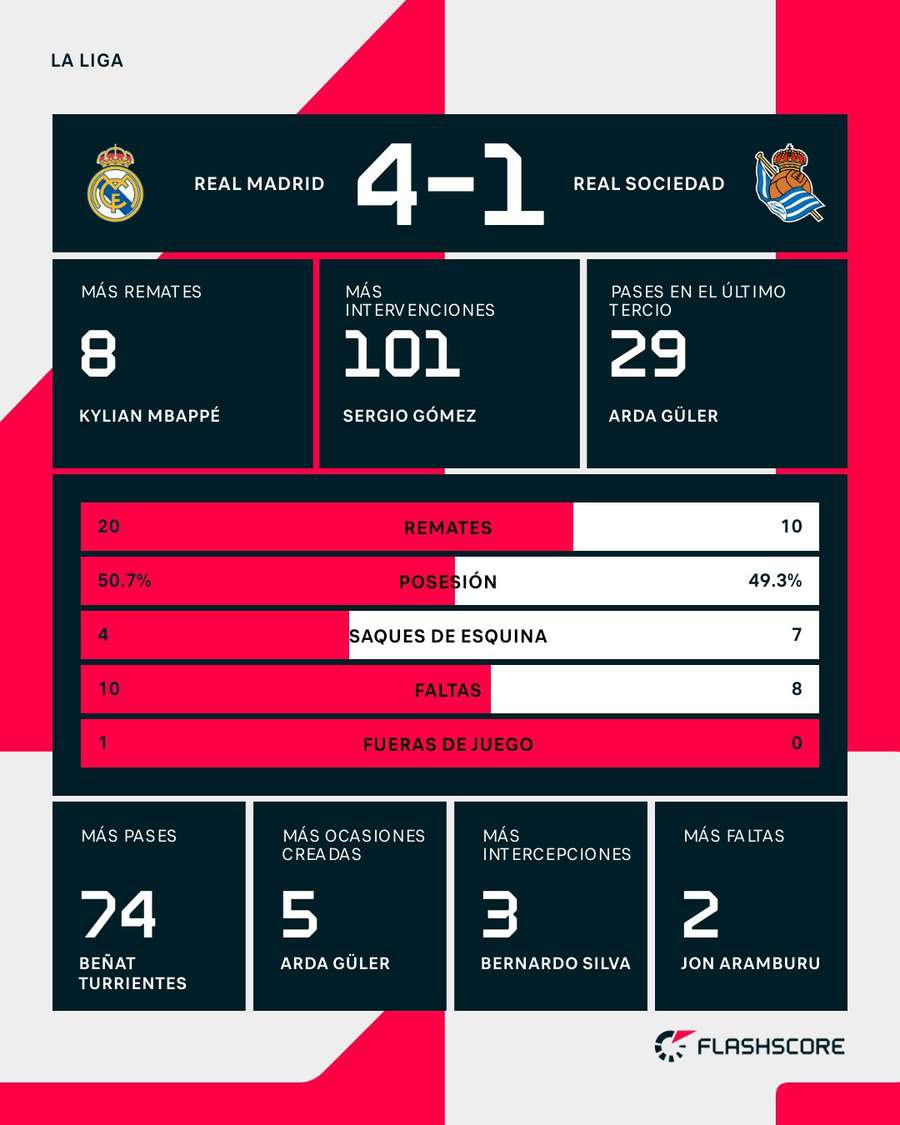 Estadísticas del Real Madrid-Real Sociedad