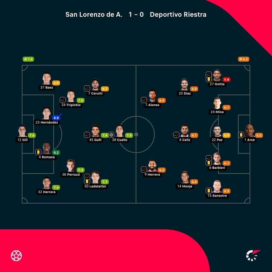 Las notas del partido Las notas del partido