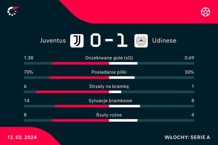 Wynik i statystyki meczu Juventus-Udinese