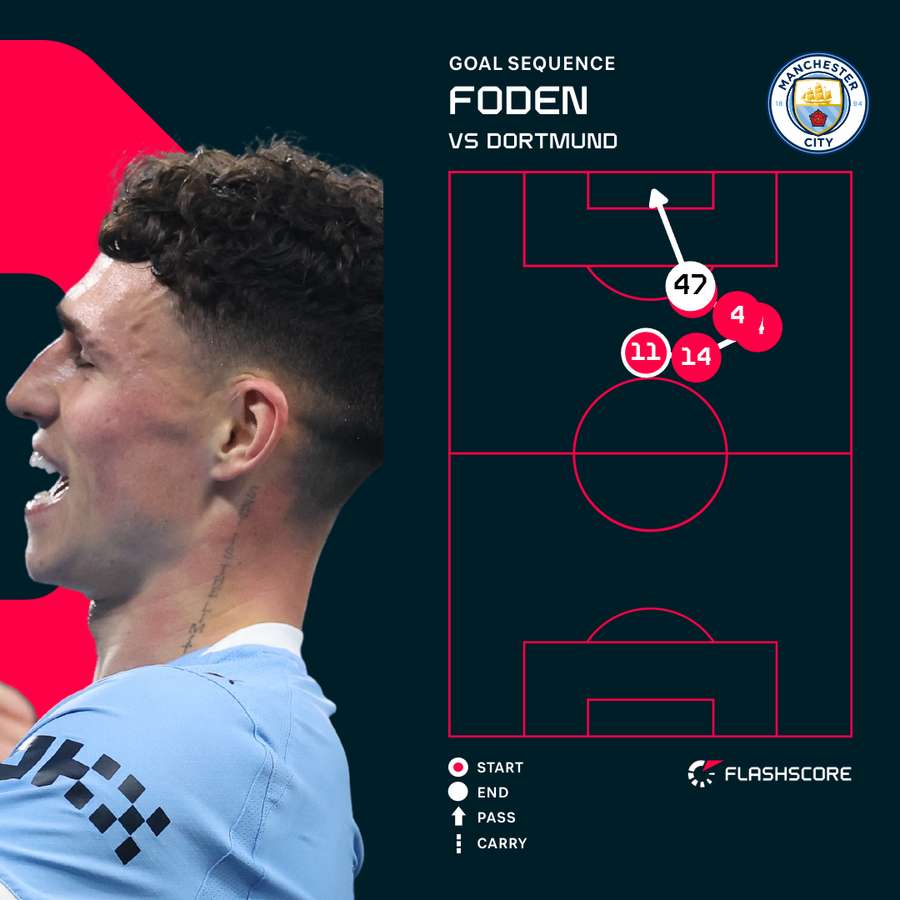 Phil Foden's goal for Manchester City Phil Foden's goal for Manchester City
