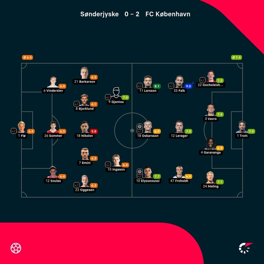 Sønderjyske - FC København - Spiller-karakterer